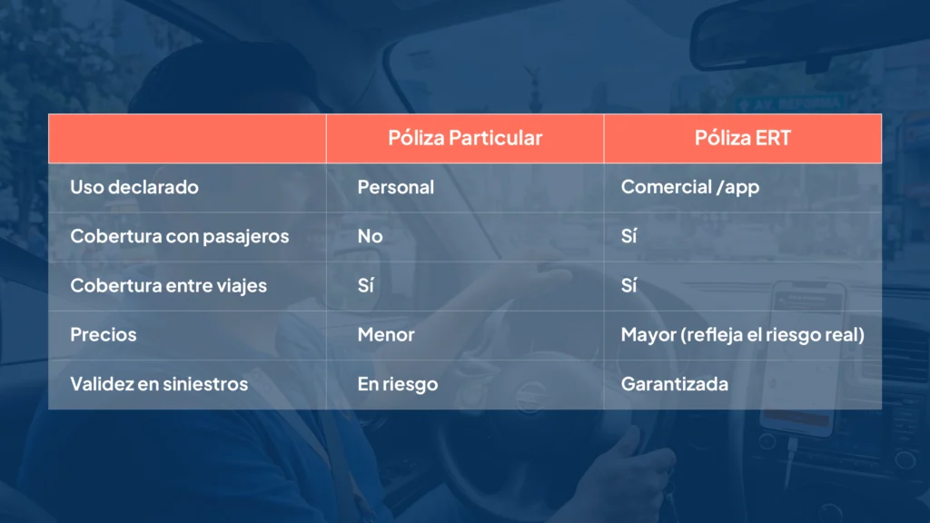 Infografía que compara una póliza de auto particular con una póliza ERT para conductores de Uber y Didi en México.
