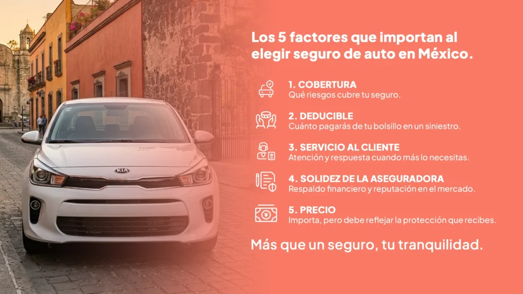 Infografía sobre fondo coral con un auto Kia blanco en una calle mexicana. Lista los 5 factores clave para elegir seguro de auto en México: cobertura, deducible, servicio al cliente, solidez de la aseguradora y precio. Tagline: "Más que un seguro, tu tranquilidad."