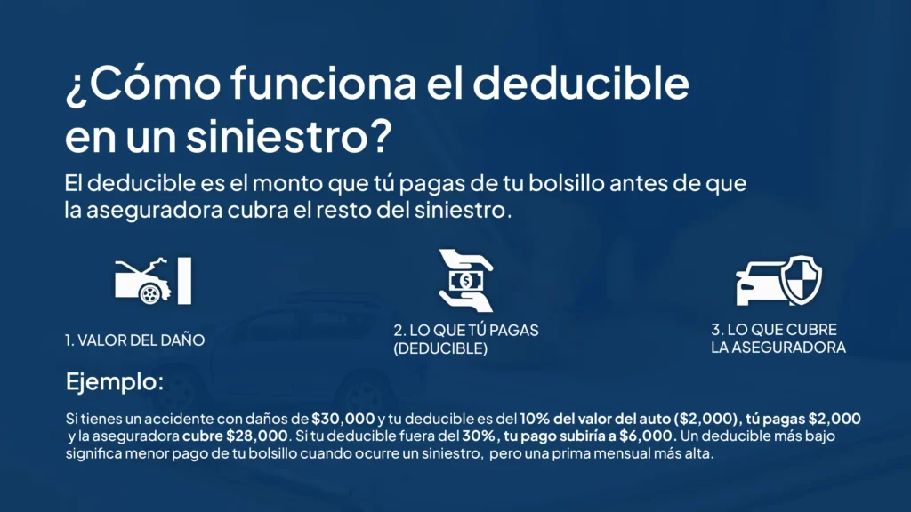 Infografía sobre fondo azul marino que explica cómo funciona el deducible en un siniestro de seguro de auto en México. Incluye tres íconos que representan: valor del daño, lo que tú pagas (deducible) y lo que cubre la aseguradora. Incluye un ejemplo práctico con cálculos de deducible al 10% y al 30%.